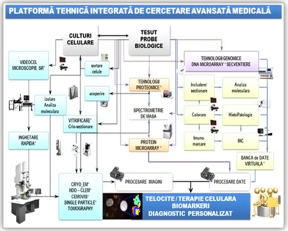 Platforma tehnica integrata  de cercetare avansata medicala